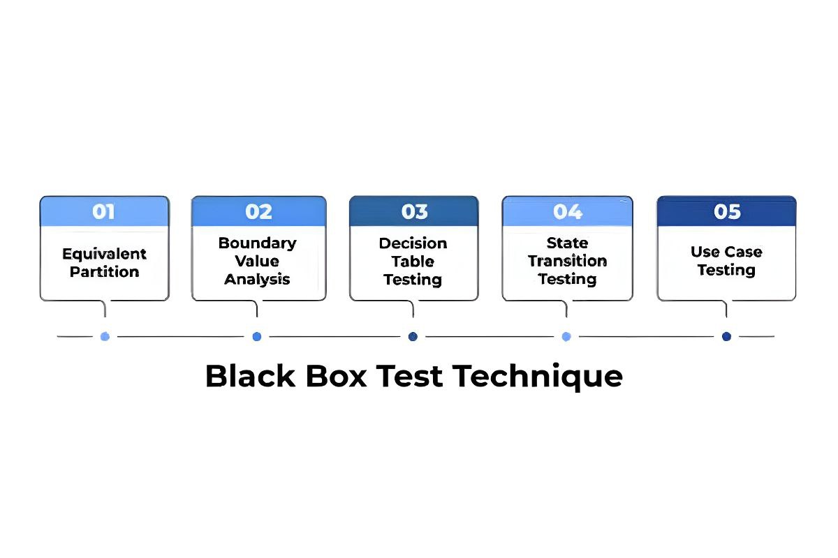 Black Box Testing Techniques