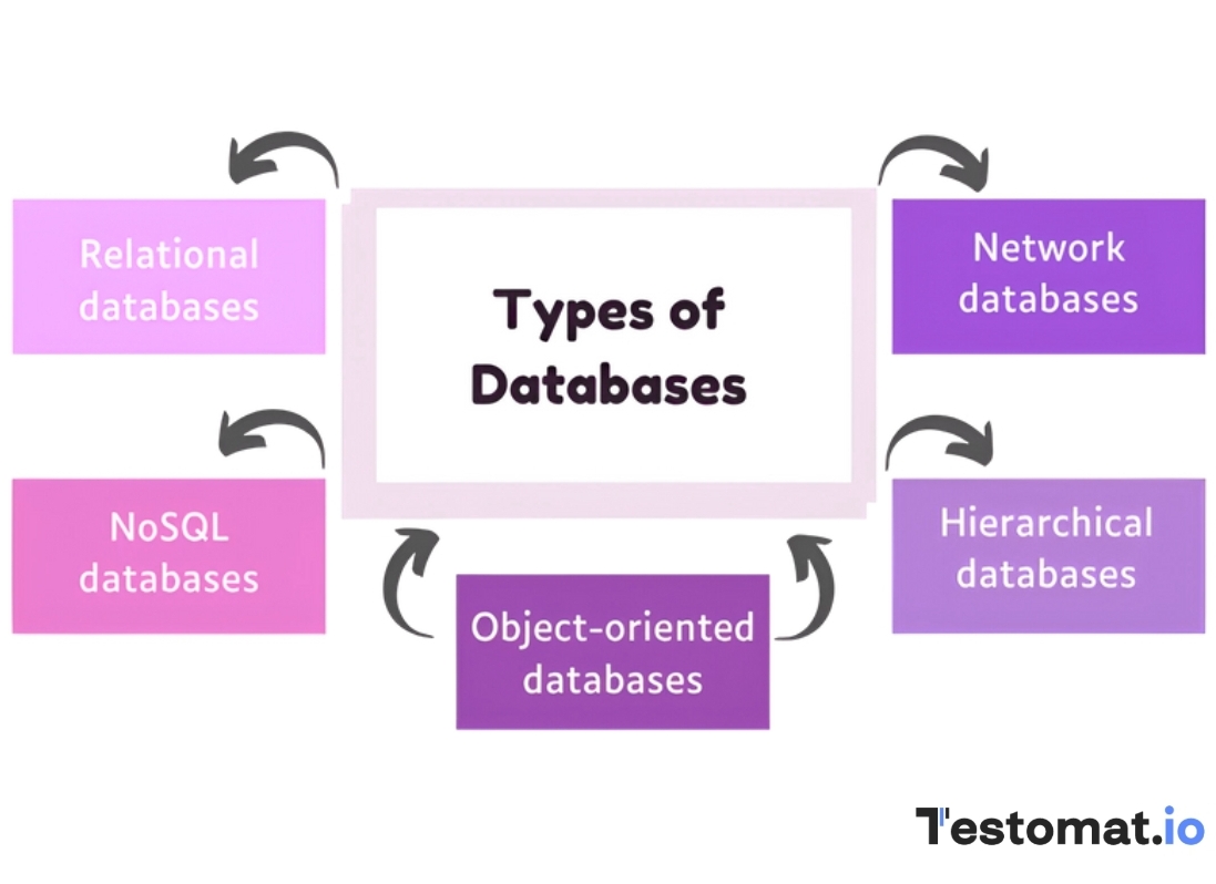 Types of Databases: What are They