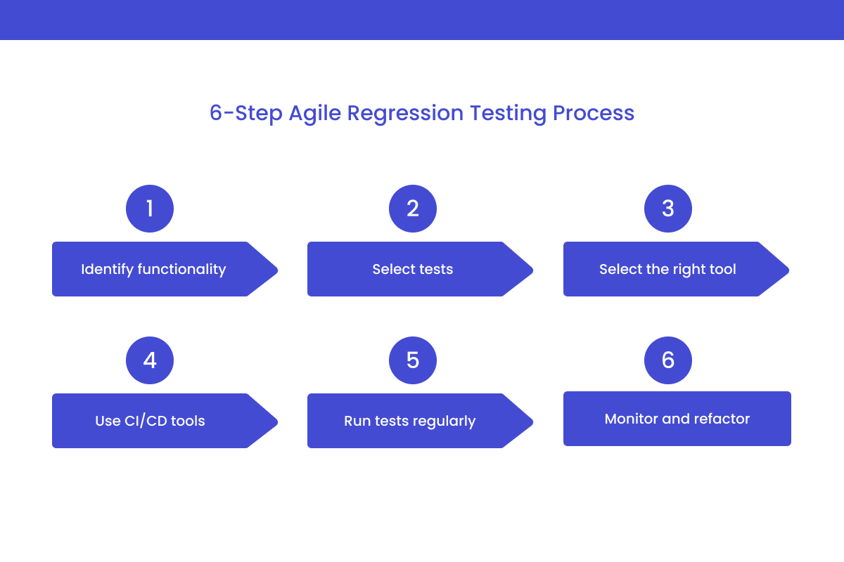 Agile Regression Testing: Process 