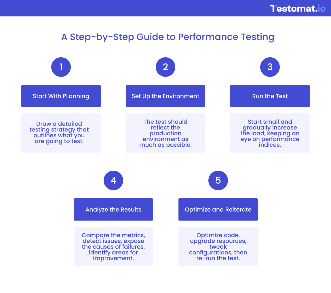 How to Conduct Performance Testing: A Step-by-Step Guide