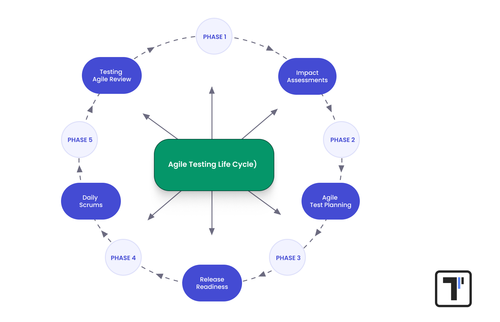 Agile Testing Life Cycle vizualization