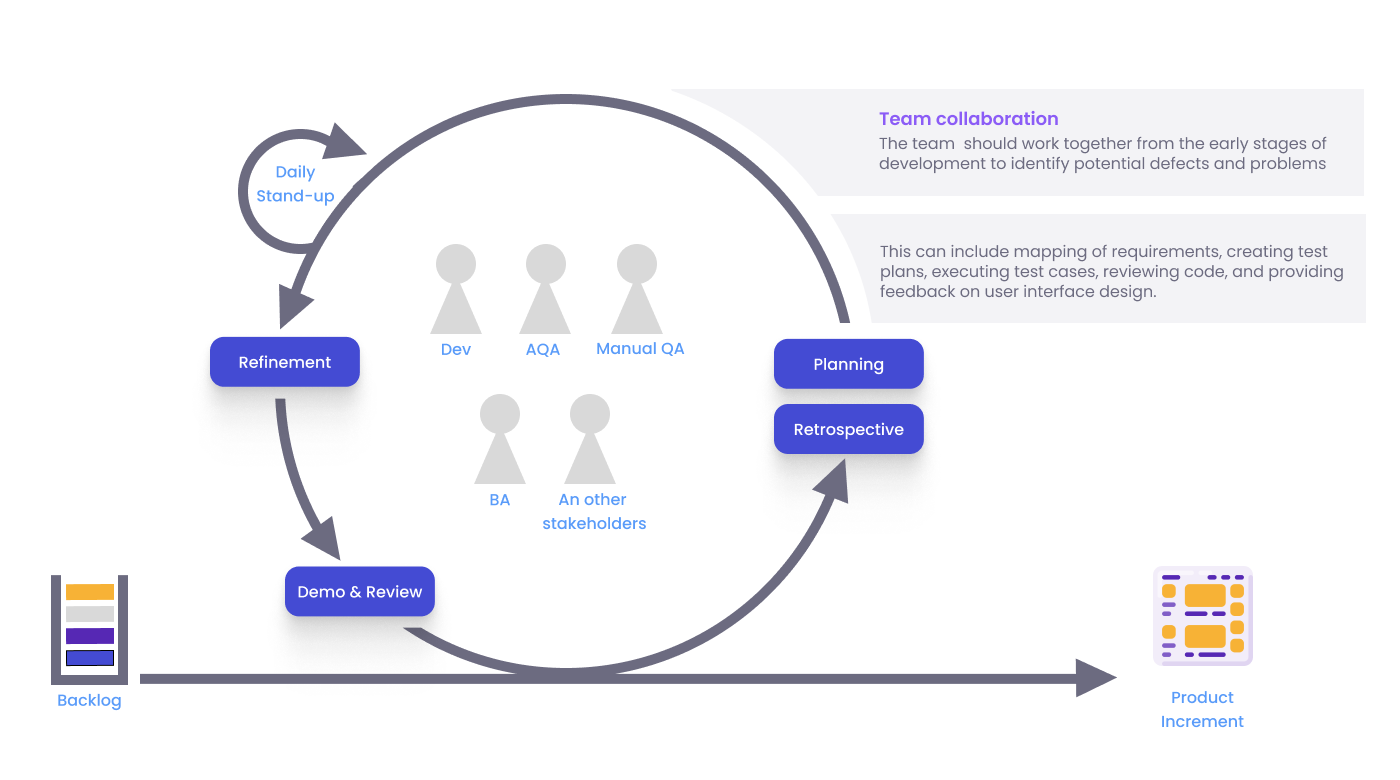 Agile team collaboration