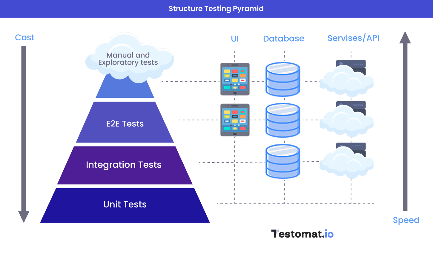 Visualization of the API layer in Testing Pyramid, illustrating different layers of testing, speed and cost of software testing automation