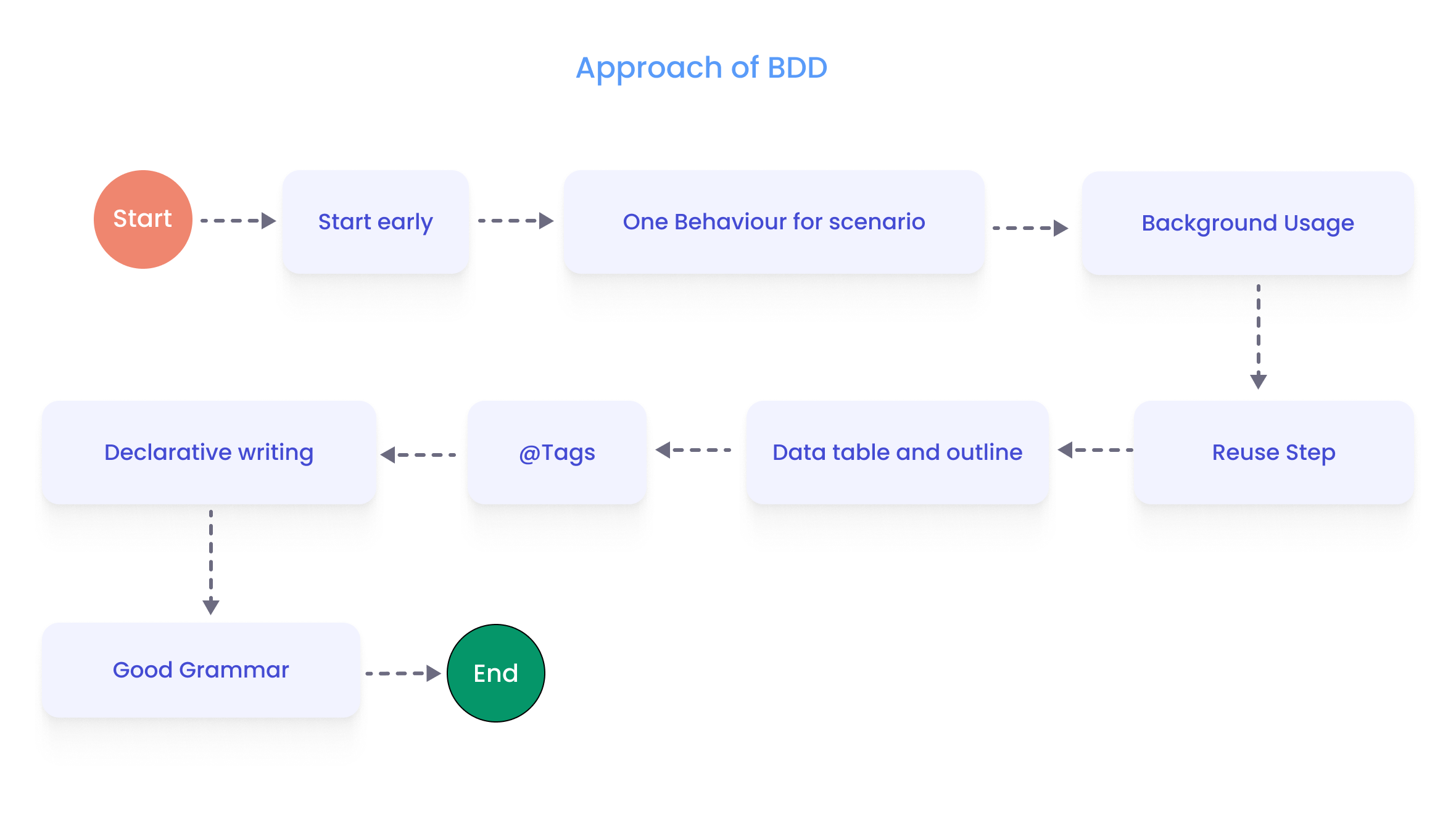 BDD & Agile Methodologies in Quality Assurance