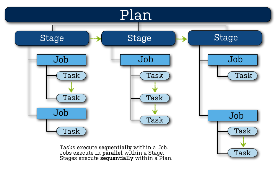 Bamboo Plan Anatomy from official Atlassian sourse