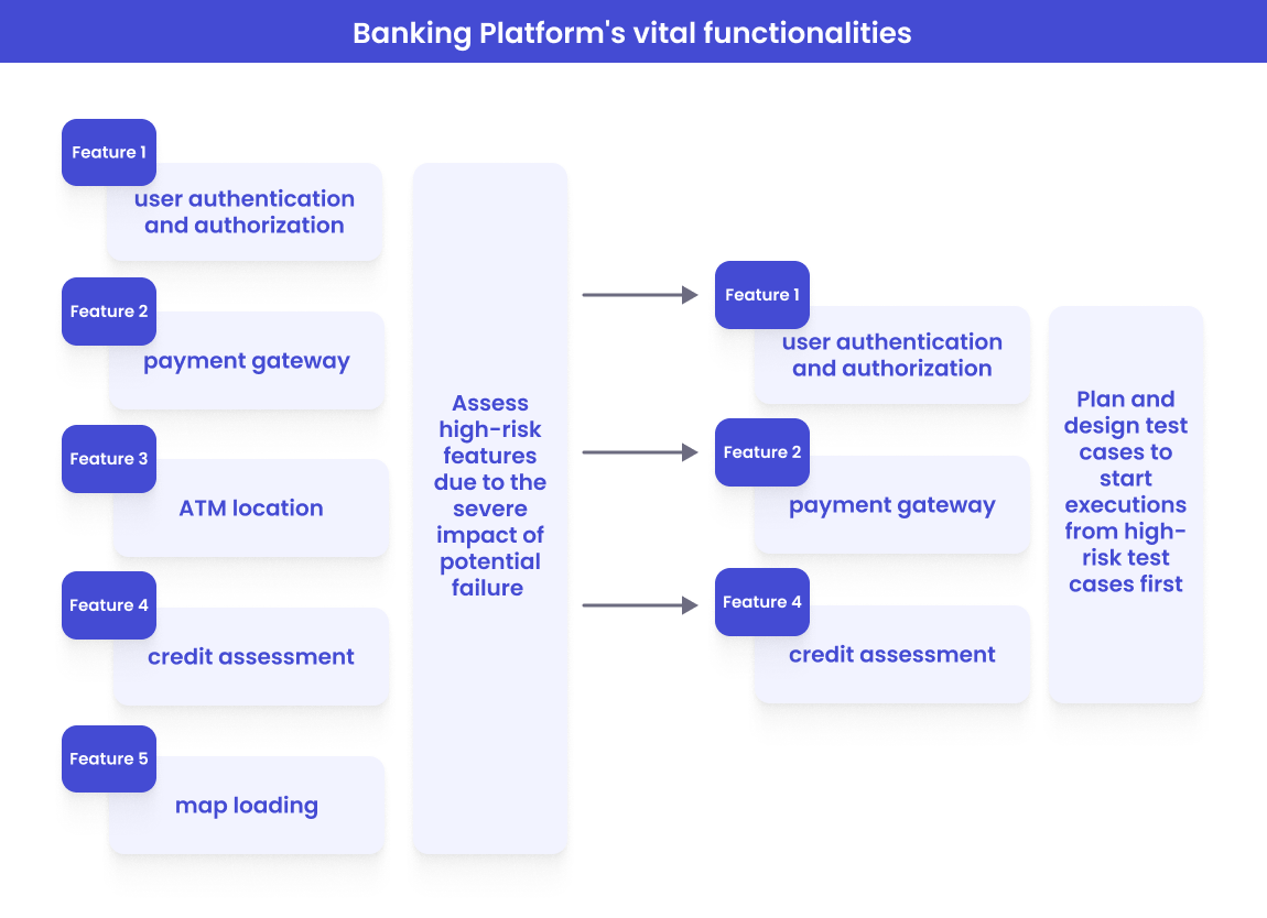 Risk-based example sheme