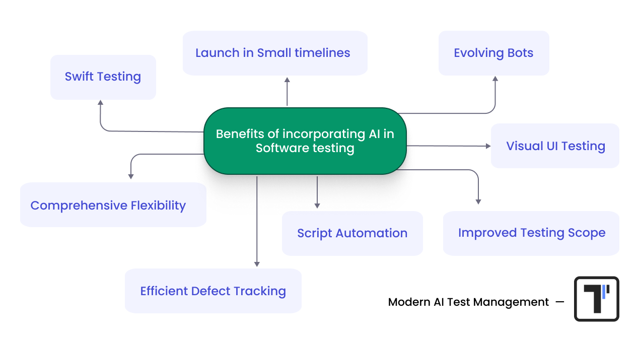 Benefits of AI in software testing scheme