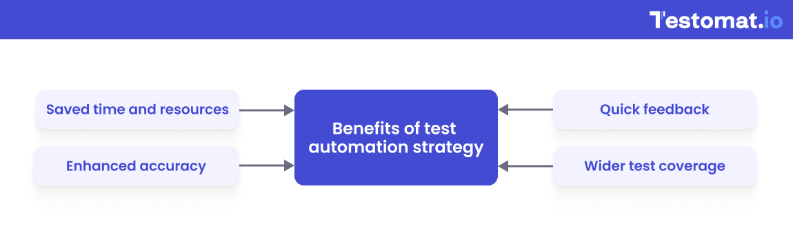 test automation strategy sheme