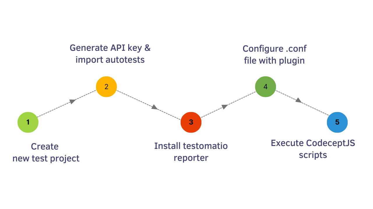 Getting Started CodeceptJS From Example