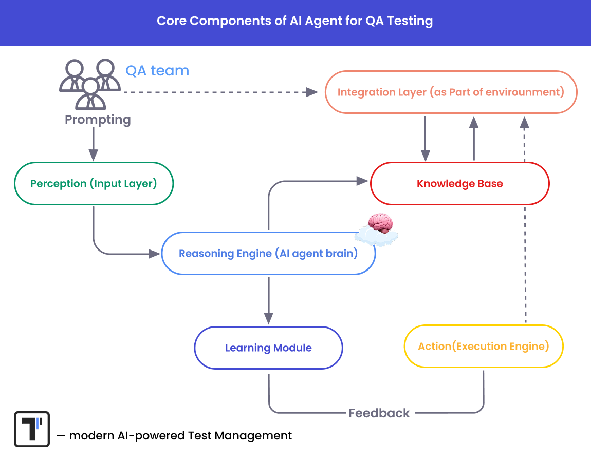 AI Testing Agent Components scheme
