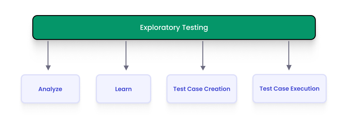 What is Exploratory Testing consists scheme