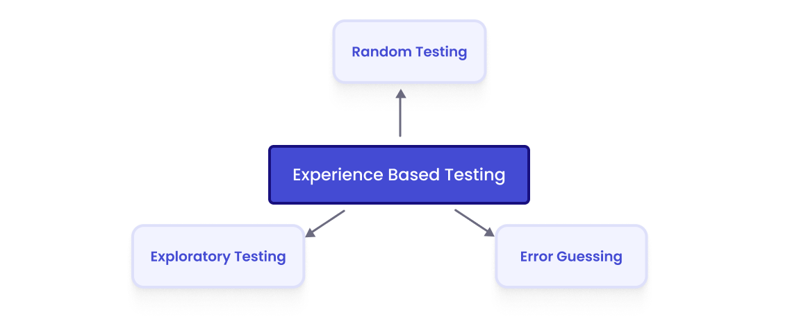 Variety of exploratory test approach 
