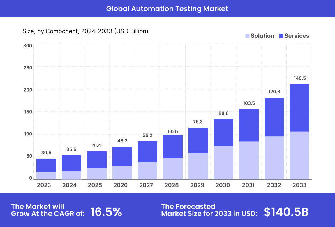 Test Automation Market