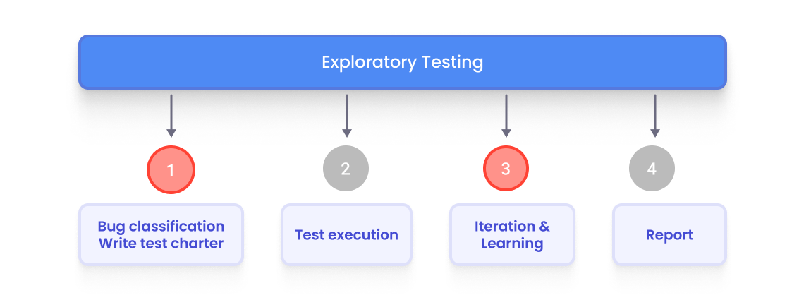 Exploratory Testing Process