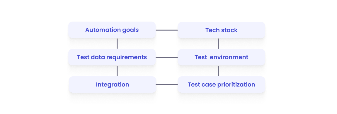 elements of the automation strategy