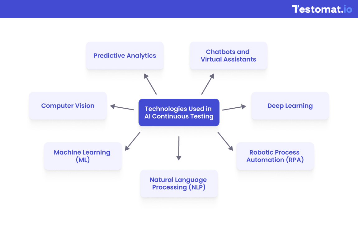 AI testing structure