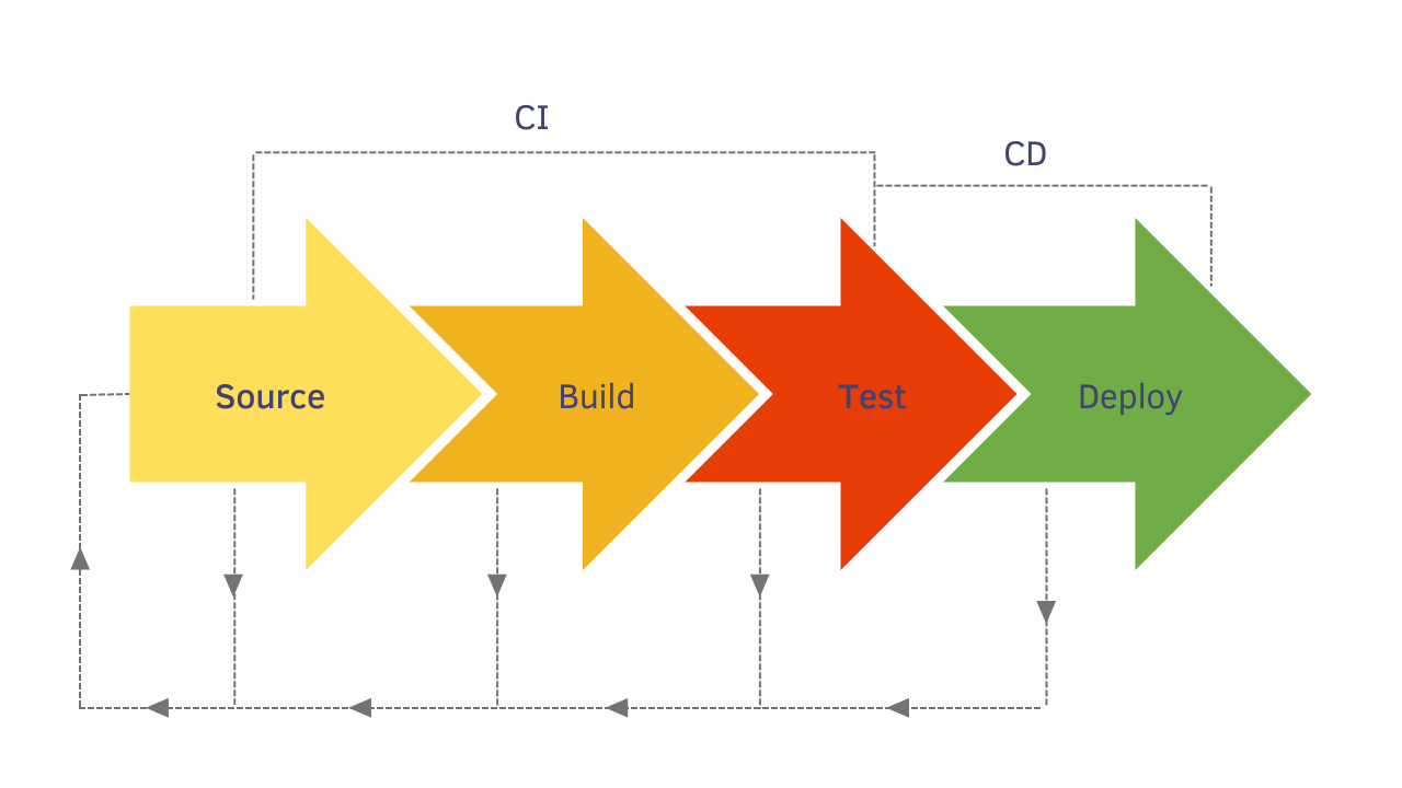 Product feedback and continuous monitoring