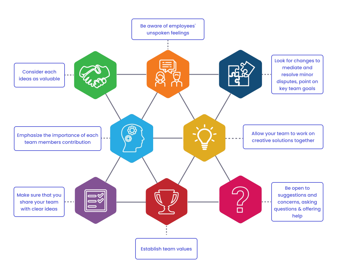 Interconnection scheme within Distributed Multinational Teams