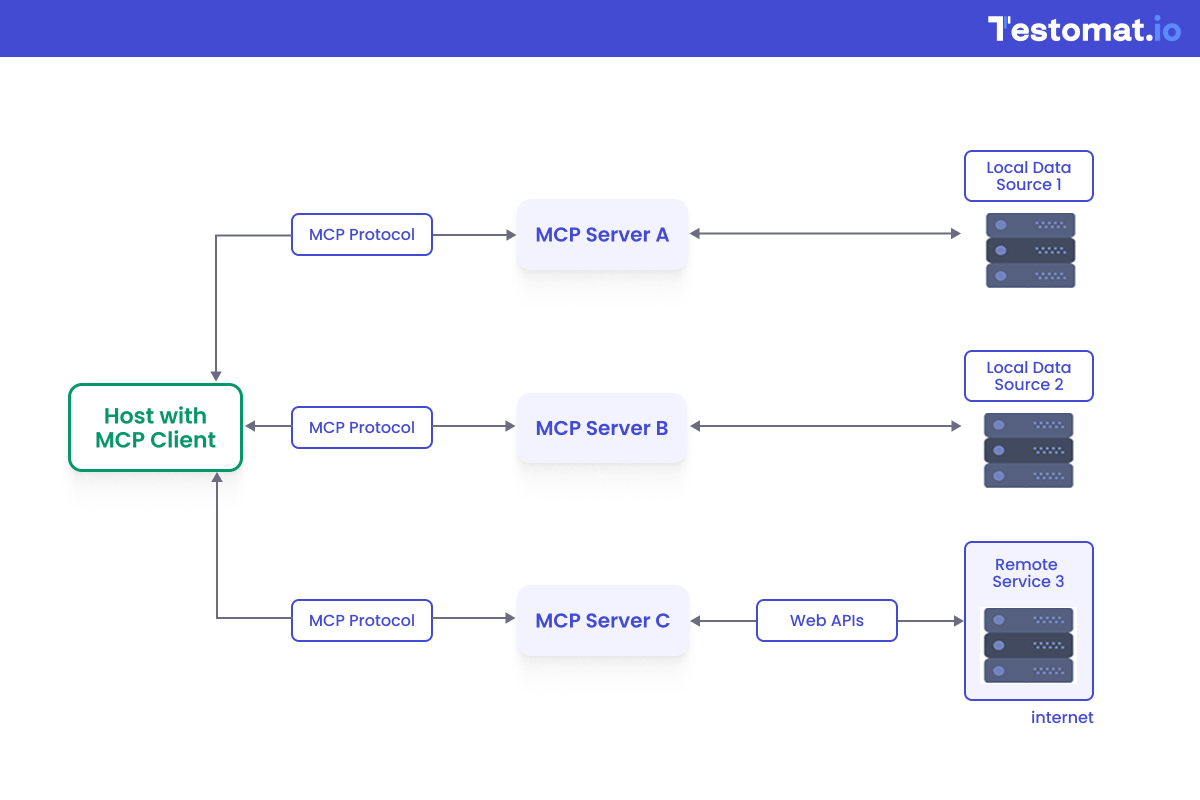 MCP Architecture Software Testing Scheme