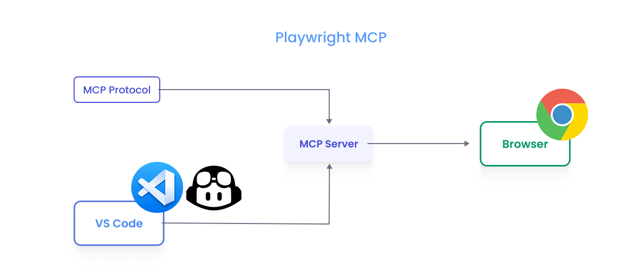 Model Context Protocol is combined with the Playwright