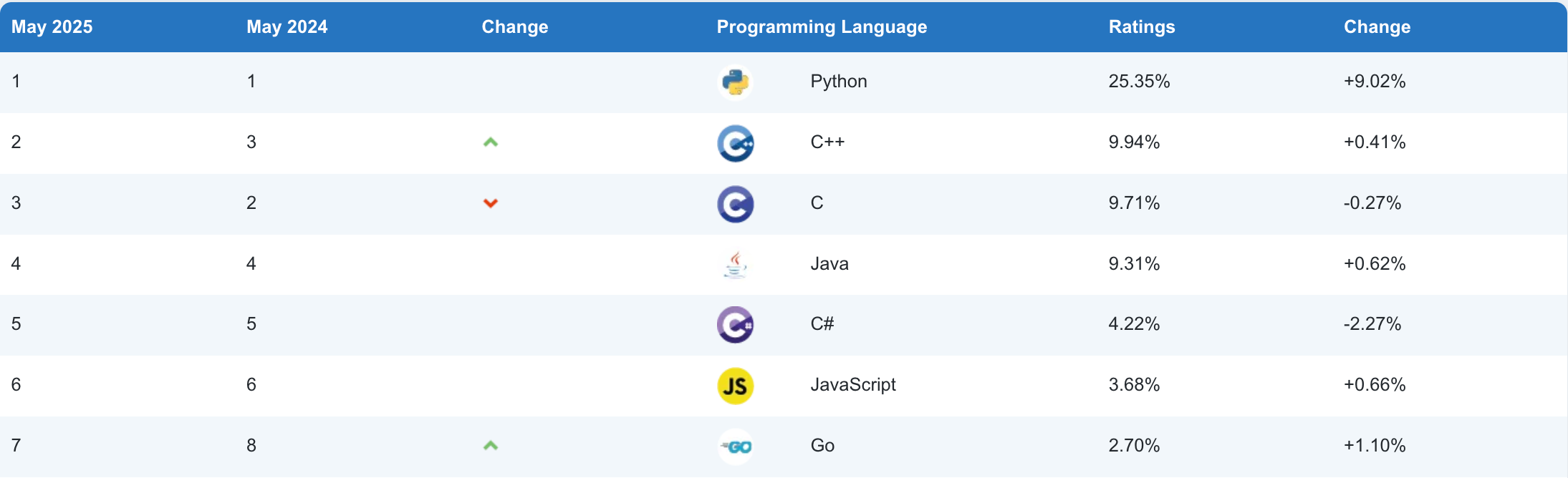 alt = Programming Languages Ranking According to the TIOBE Index