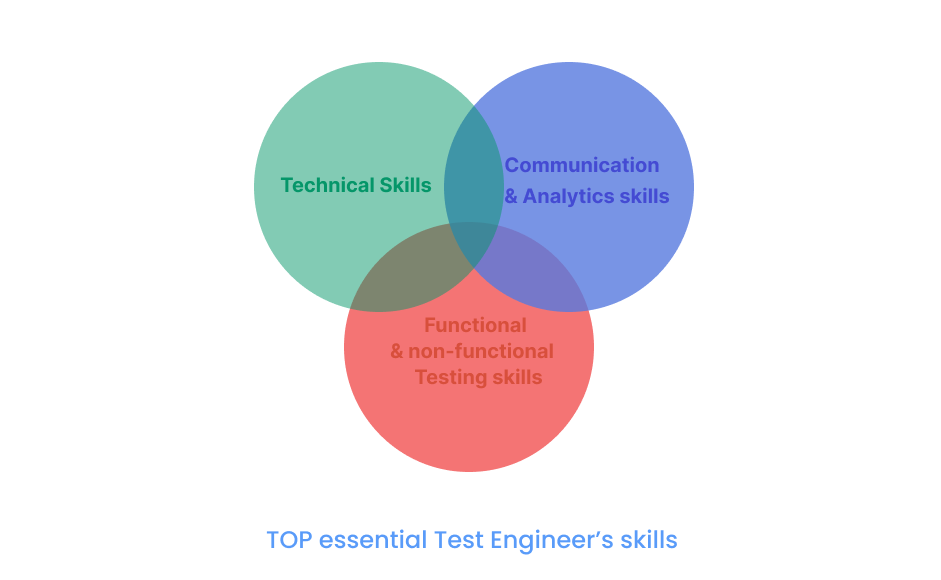 QA Role Knowledge structure image