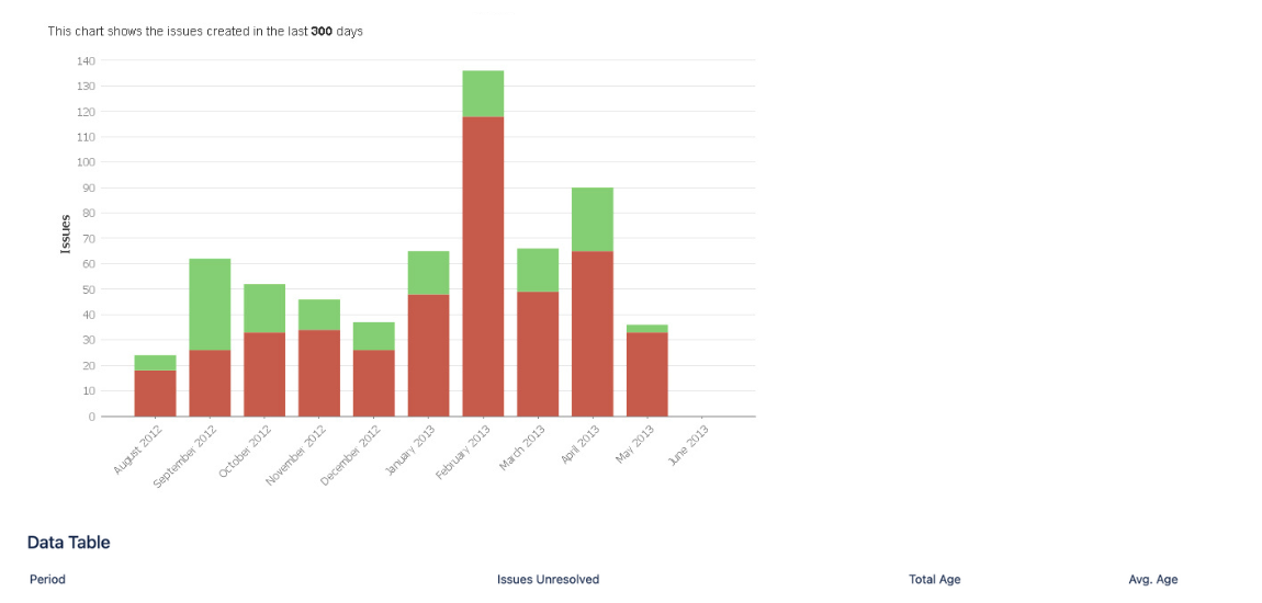 Recently Created Issues Report – One of the Jira Bug Reports