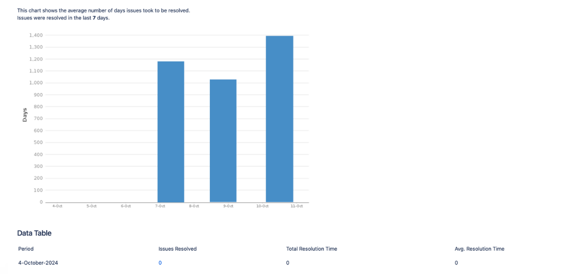 Resolution Time Report example of Custom Jira Report