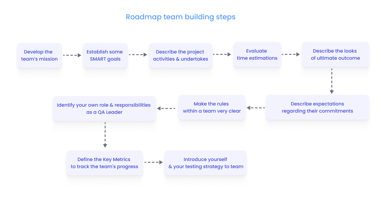 Steps to build an effective distributed QA team