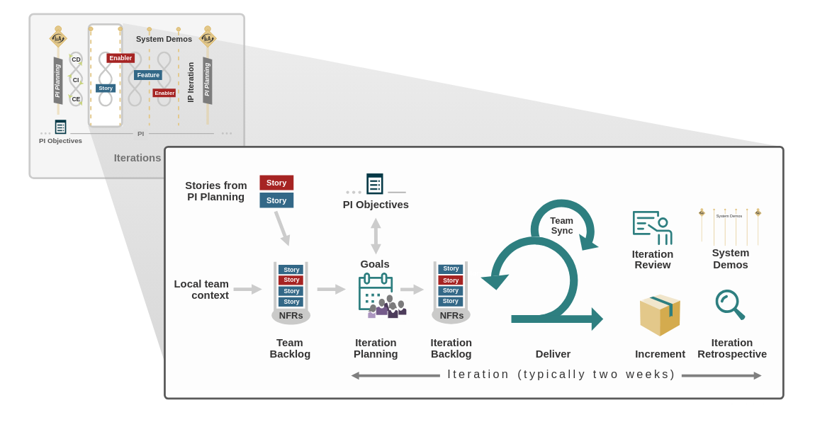 Illustration of the SAFe Scrum cycle