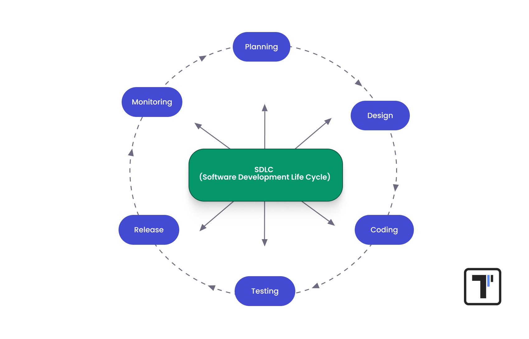 Software Development Life Cycle image