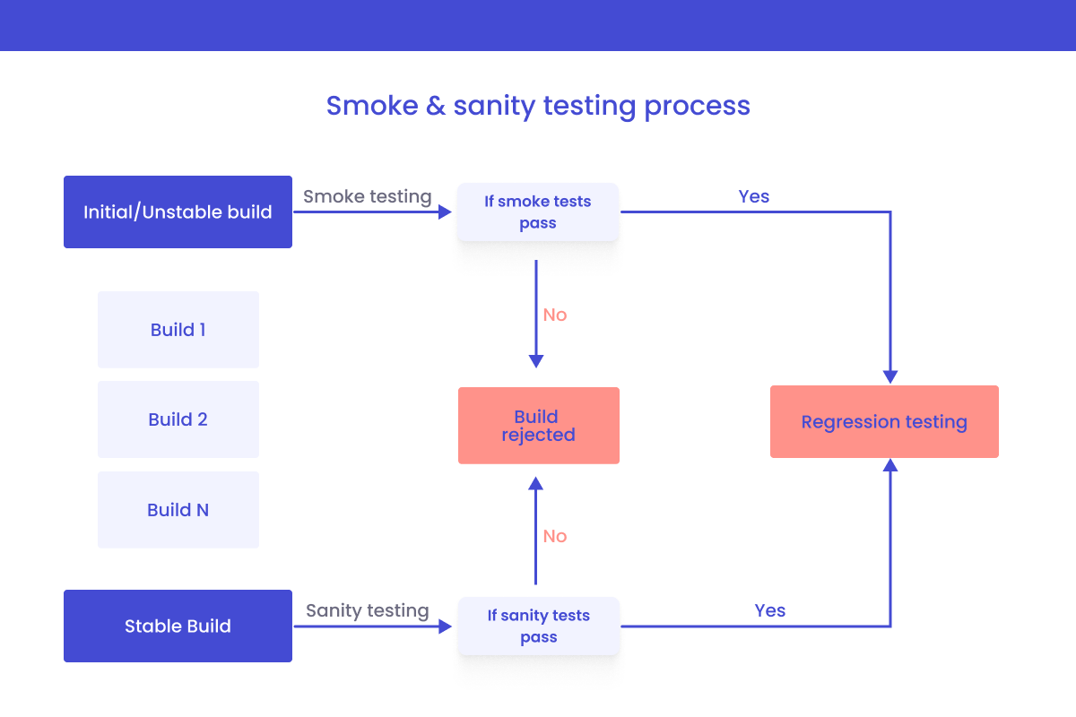 Smoke and Sanity Testing: What Are They?