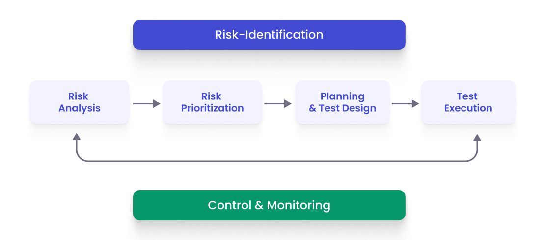 Risk-based Test Strategy vizualization
