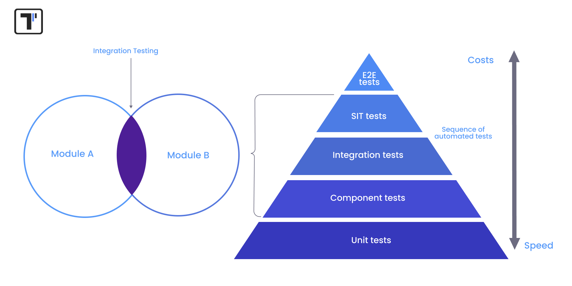 SIT within Illustrating the hierarchy of testing stages