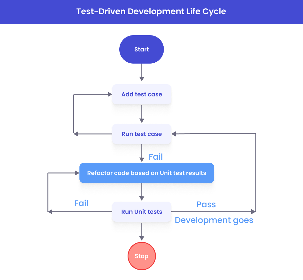 Workflow of Test-Driven Development sheme