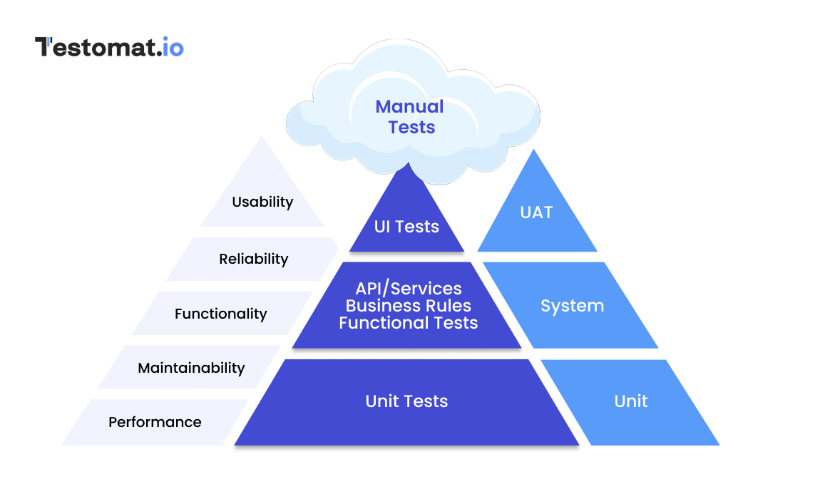 Testing Pyramid within Testing Types